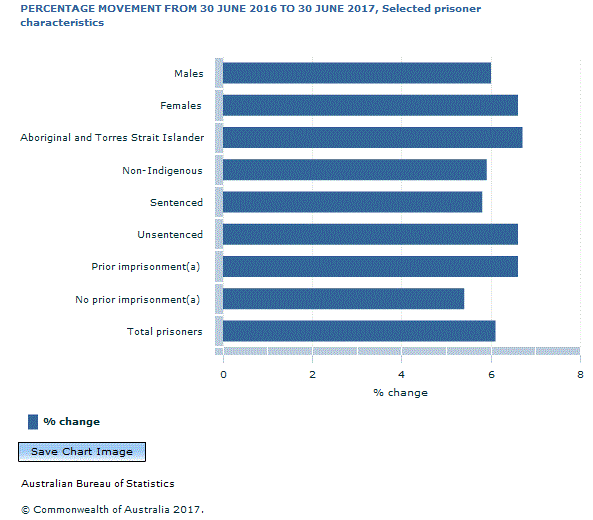 Graph Image for PERCENTAGE MOVEMENT FROM 30 JUNE 2016 TO 30 JUNE 2017, Selected prisoner characteristics
